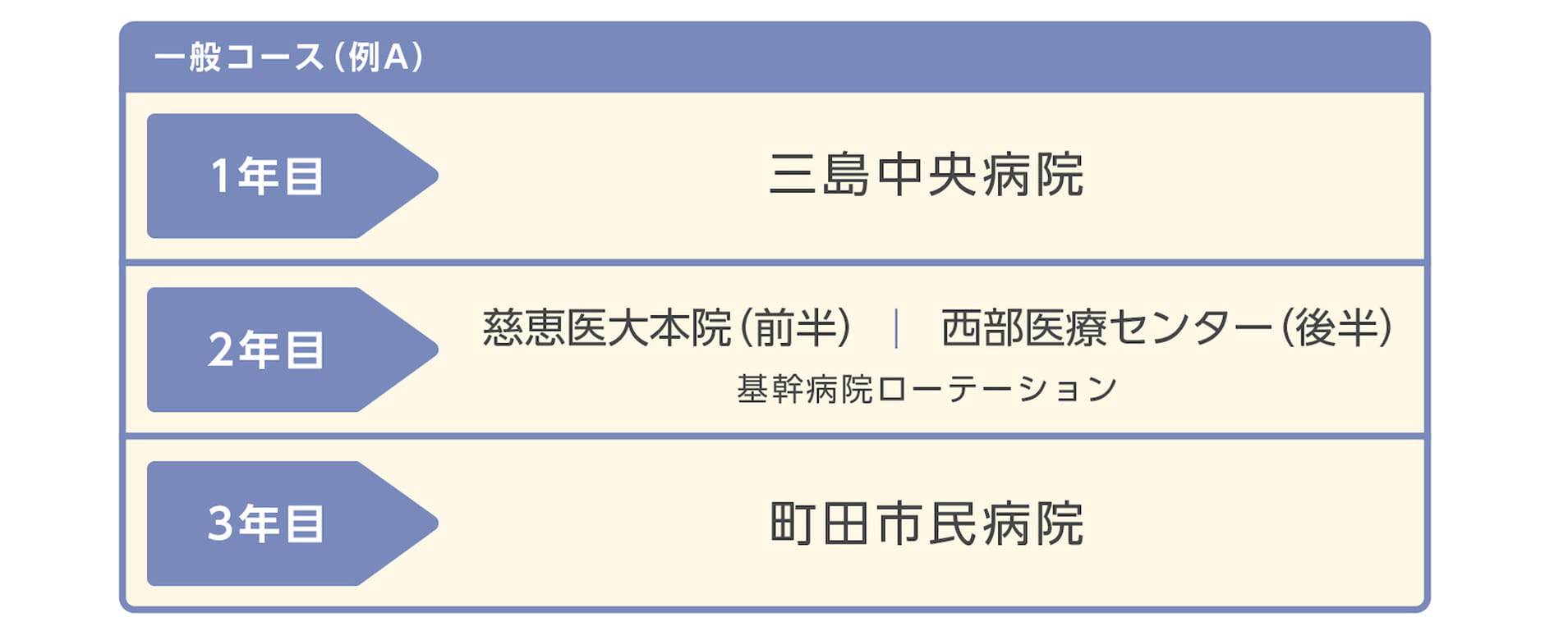 一般コース（例A）